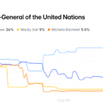 Macky Sall: 5% kans in weddenschappen over opvolging van Guterres