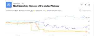 Macky Sall: 5% kans in weddenschappen over opvolging van Guterres