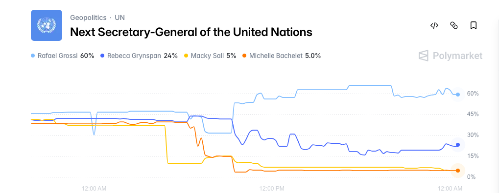 Macky Sall: 5% kans in weddenschappen over opvolging van Guterres