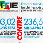 Extractieve sector levert 293 miljard FCFA aan de Senegalese staatsbegroting