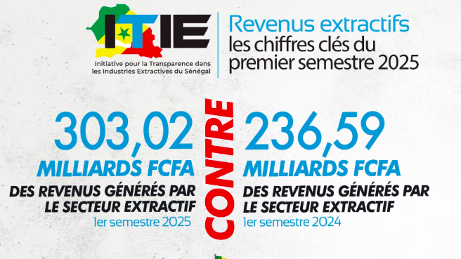 Extractieve sector levert 293 miljard FCFA aan de Senegalese staatsbegroting